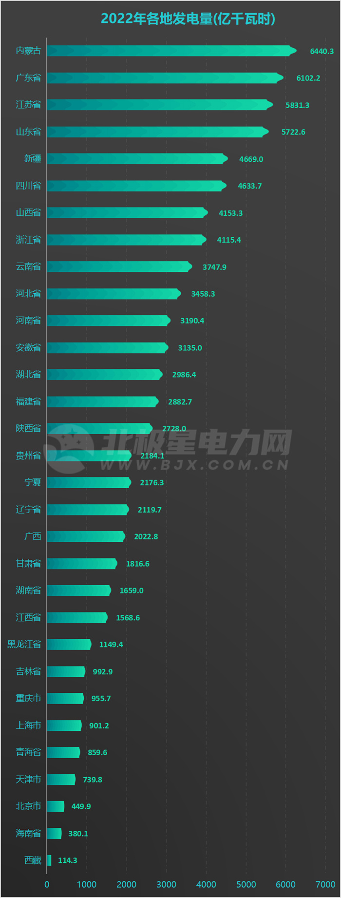 31地方2022年發(fā)電量排名出爐！